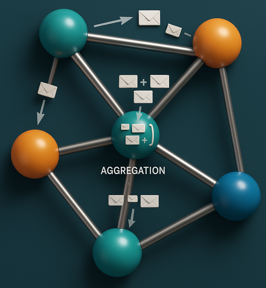 Messages are aggregated at a node