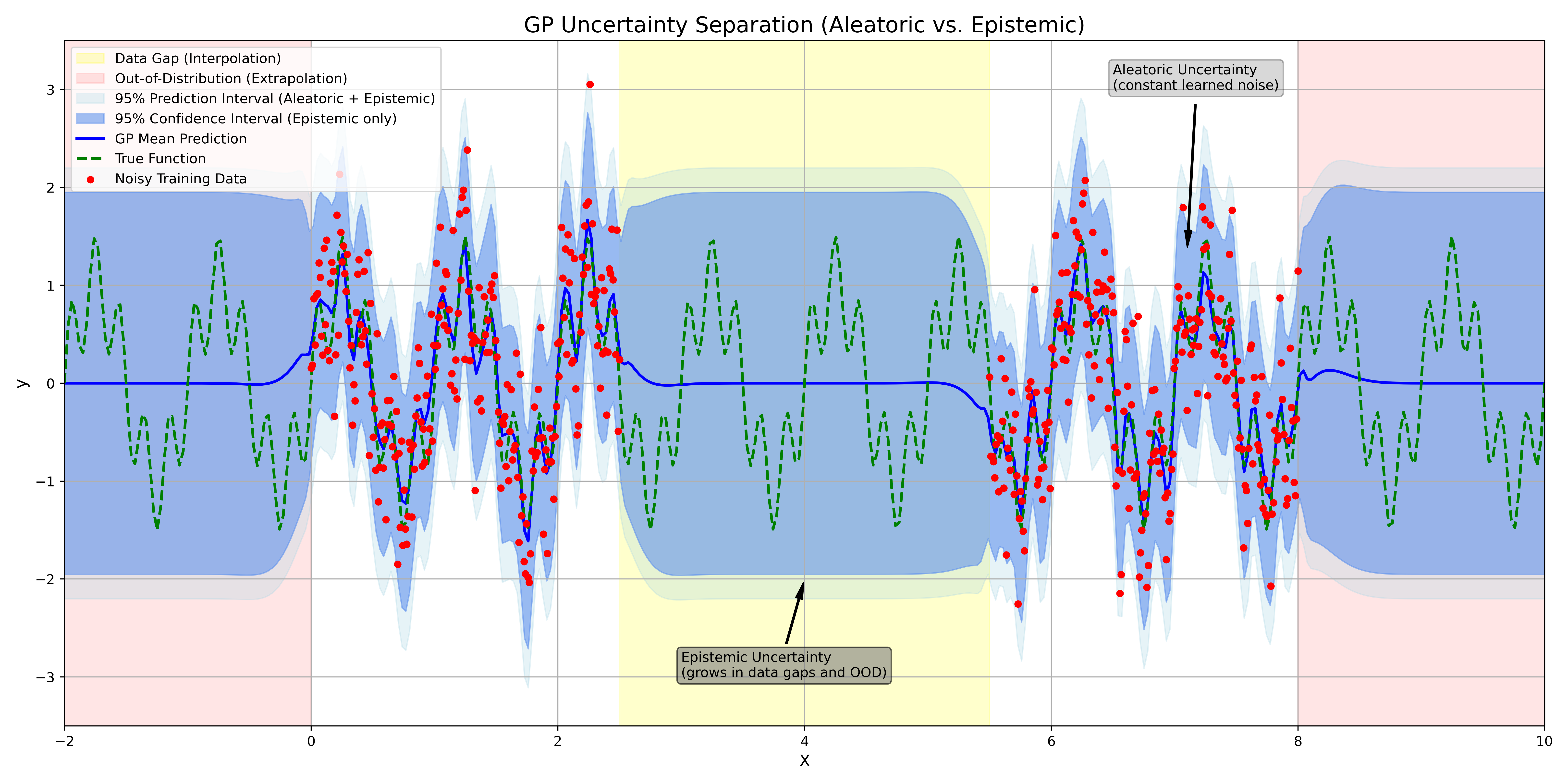 Gaussian Process Regression showing aleatoric uncertainty where there is data and epistemic uncertainty in data gaps.