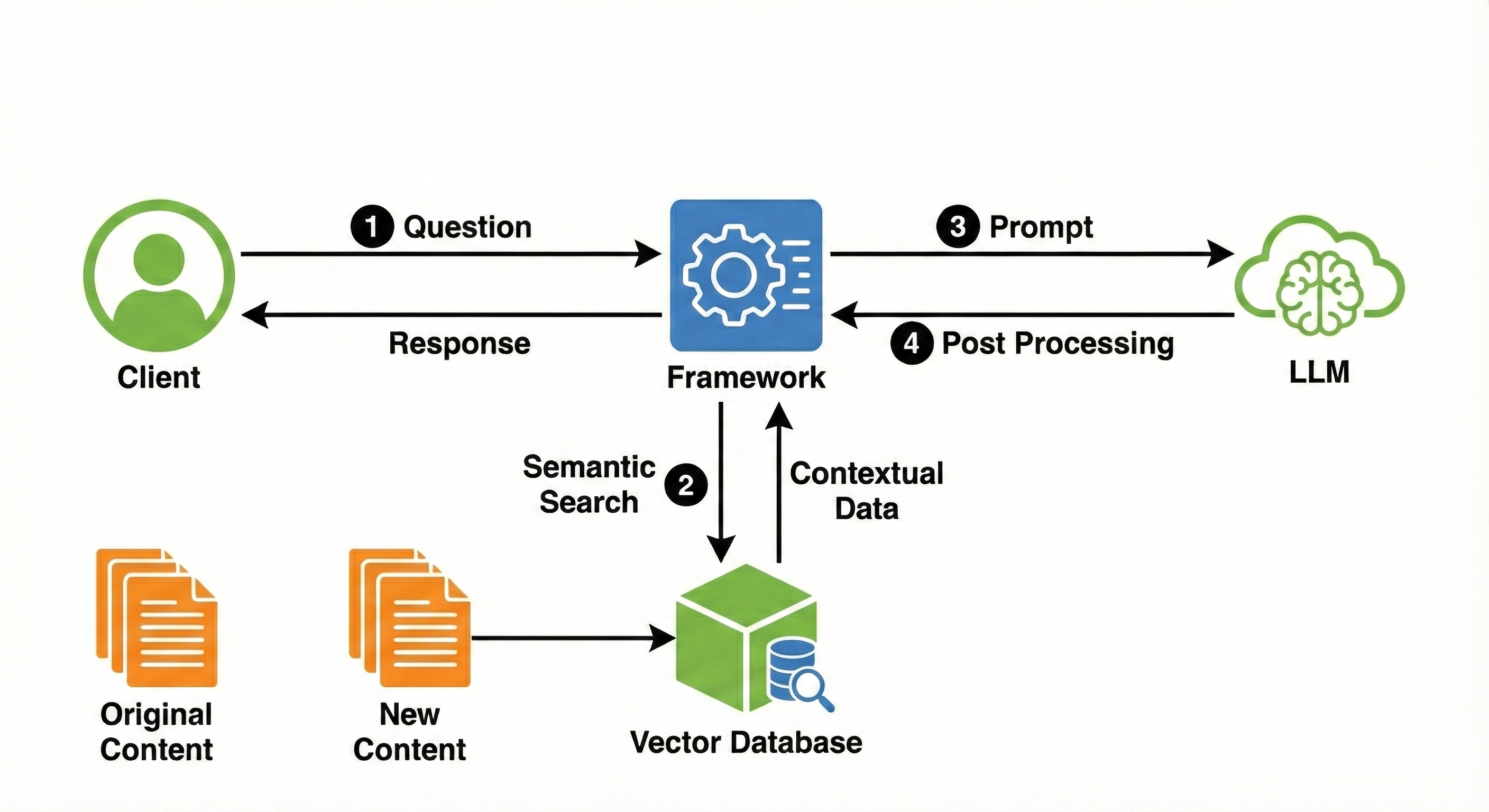 Retrieval Augmented Generation (RAG) architecture