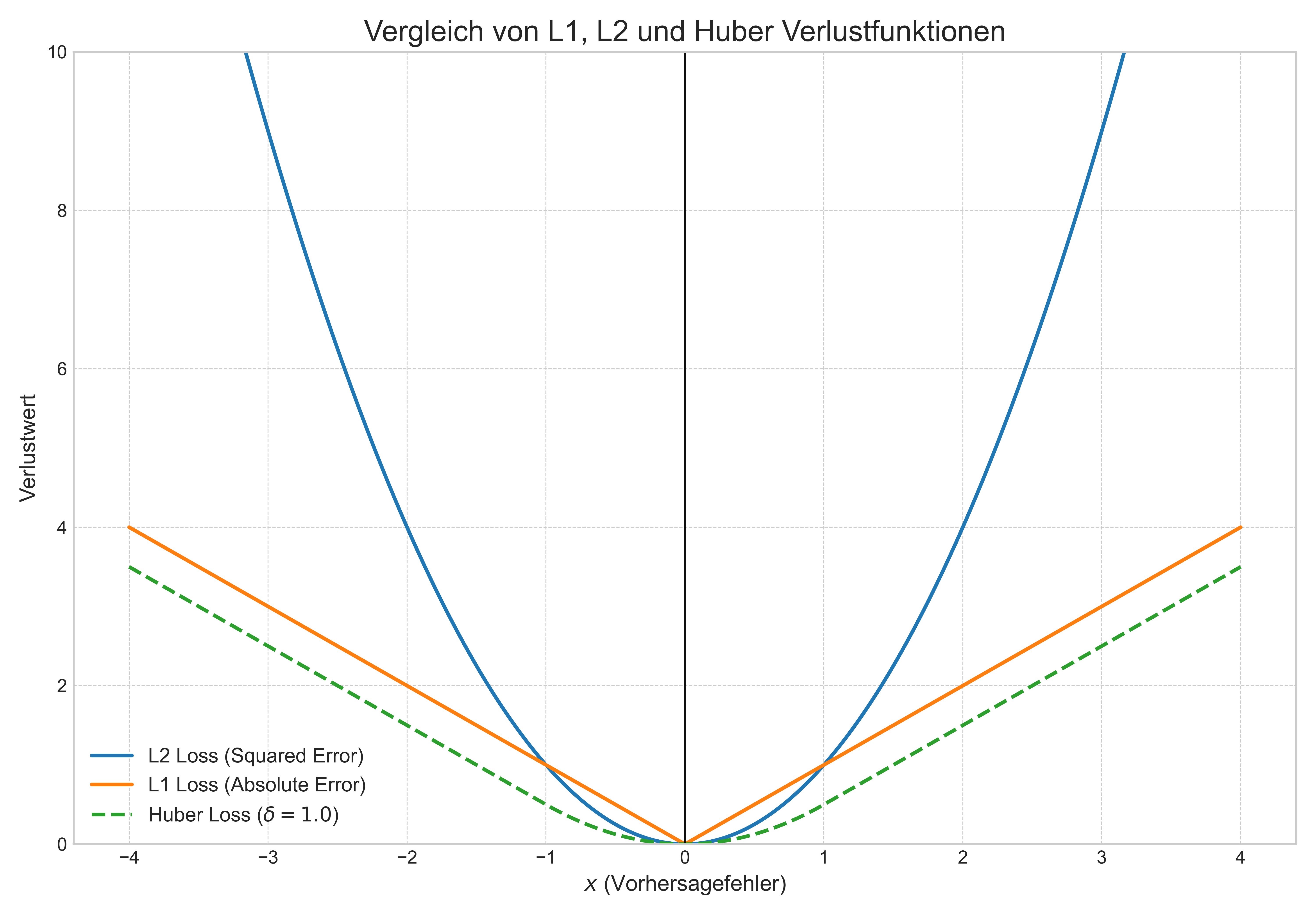 L1, L2 und Huber-Verlust