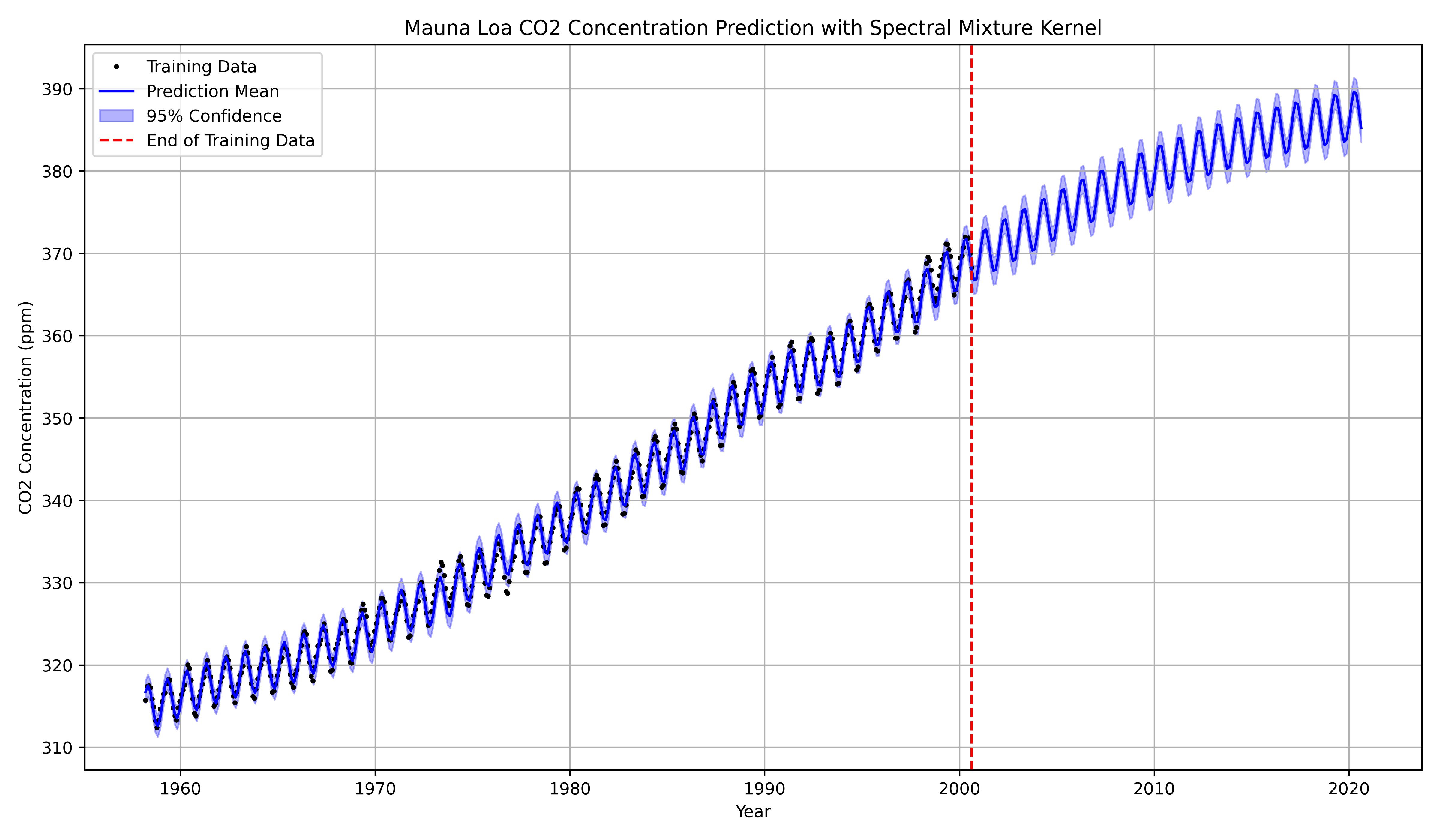 Spectral Mixture Kernel Gaussian Process regression on the Mauna Loa \text{CO}_2 data.