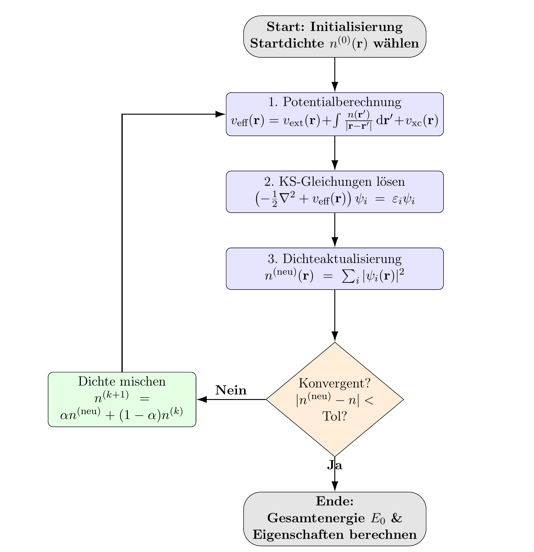 Ablaufdiagramm des iterativen Self-Consistent-Field (SCF) Zyklus.