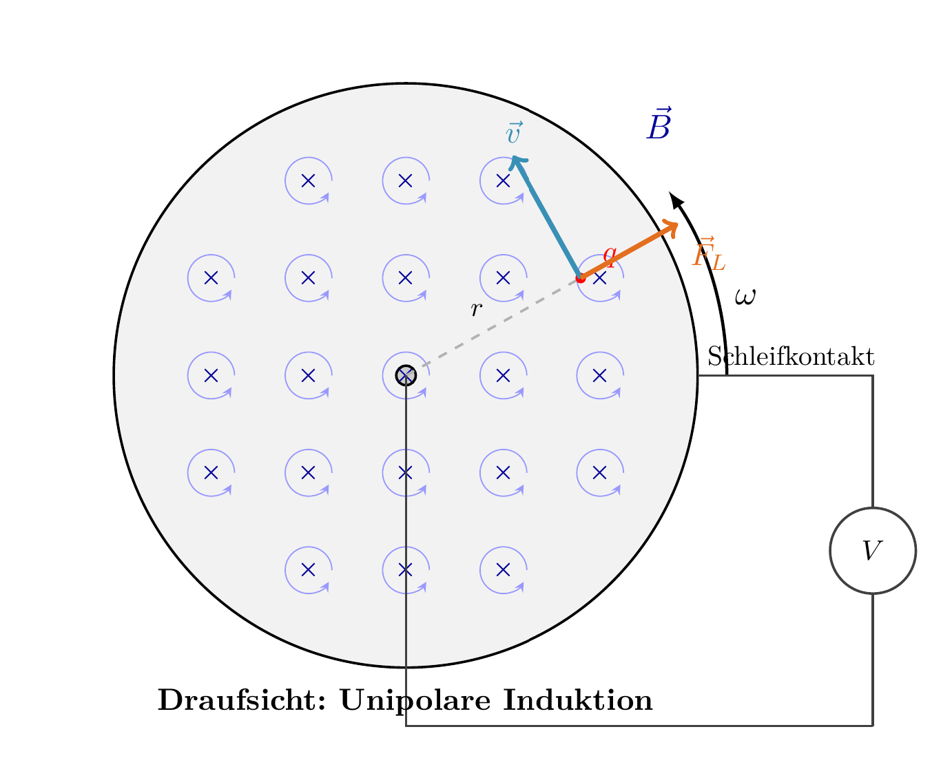 Unipolarinduktion bei einer rotierenden Kupferscheibe