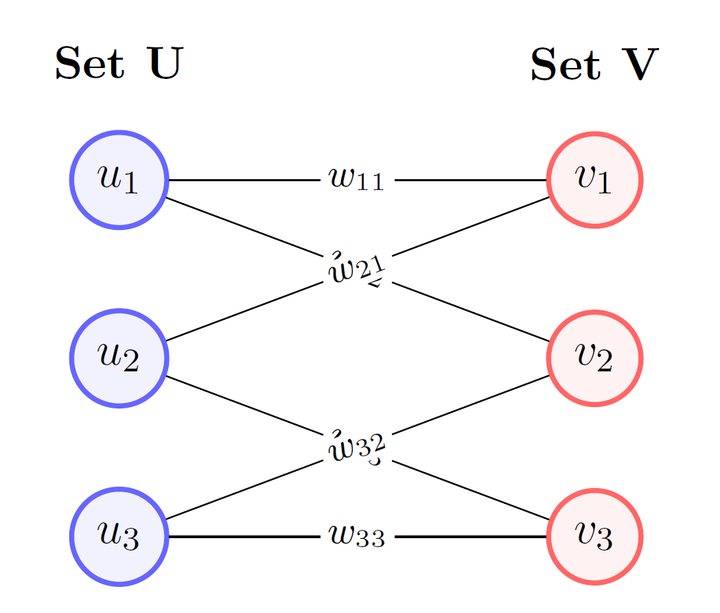 Figure 1: An example of a weighted bipartite graph with vertex sets U = \{u_1, u_2, u_3\} and V = \{v_1, v_2, v_3\}. Note that edges only connect vertices from U to V.