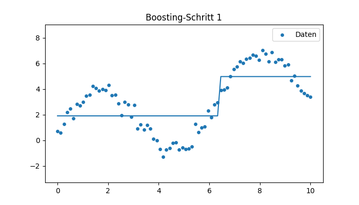 Boosting Schritt 1