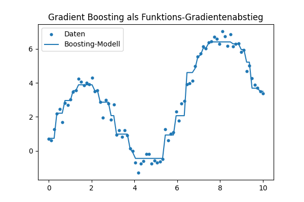 Gradient Boosted Tree nach 50 Iterationen