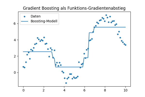 Gradient Boosting Regressor nach der 5. Iteration