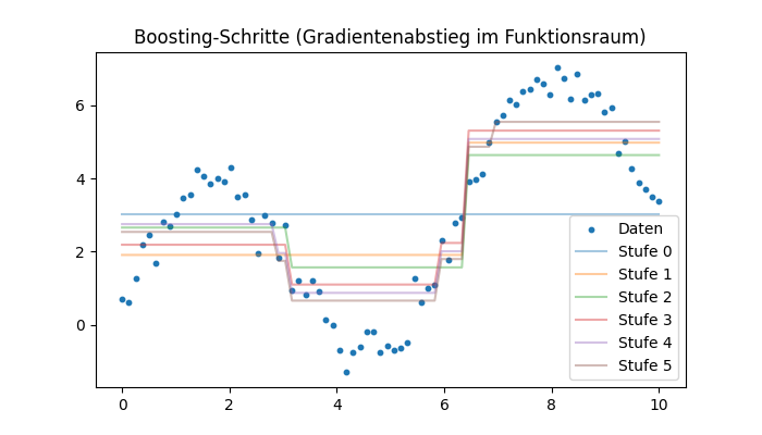 Alle 5 Boosting-Schritte zusammen