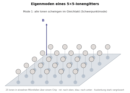 Animation: Eigenmoden und Ausbreitung einer Schwingung in einem 5×5-Gitter aus Ionen.