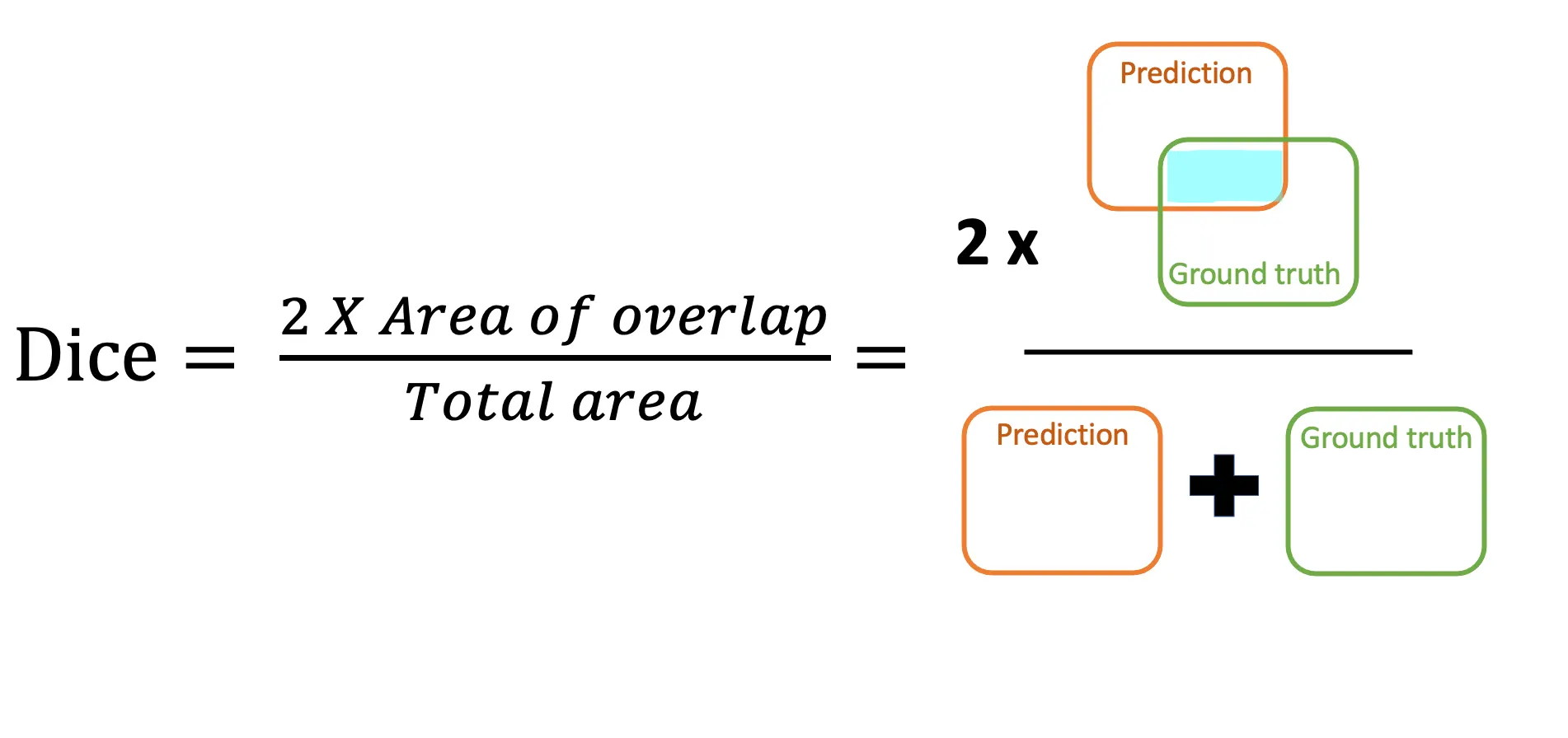 Dice Similarity Coefficient