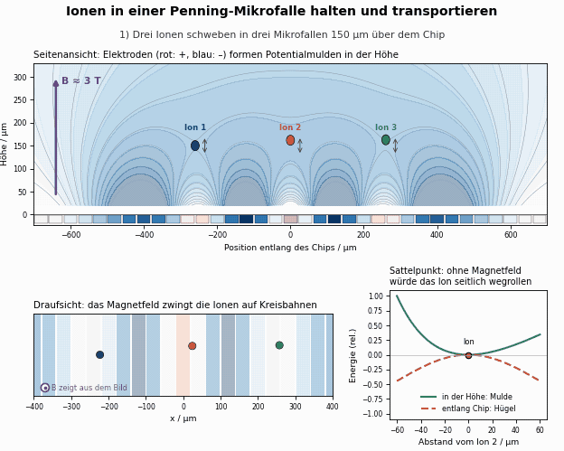 Animation: Drei Ionen in einer linearen Anordnung von Penning-Mikrofallen werden gehalten und transportiert.