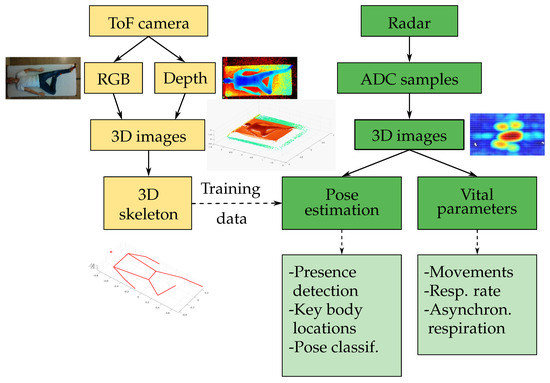 Key Vital Signs Monitor Based on MIMO Radar