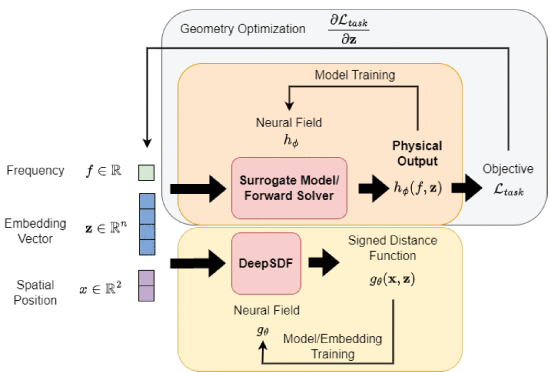 Parameter-free Neural Field-based Optimal Design of Nonuniform Transmission Lines
